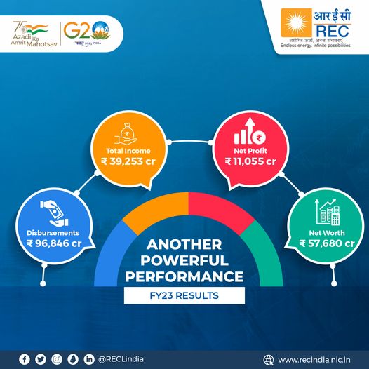REC records its highest ever quarterly and yearly profit at Rs. 3,001 Cr. and Rs. 11,055 Cr.respectively